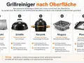 Fünf Grilltypen mit passenden Reinigern: Edelstahl, Emaille, Keramik, Aluguss und Plancha. So gelingt der Grillrost reinigen mühelos.