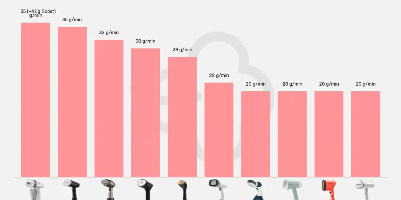 Vergleich von Dampfbürsten: Tefal Pure Force mit 35 g/min, Braun QuickStyle 7 mit 35 g/min, Russell Hobbs mit 32 g/min. Die Dampfbürste von Lidl ist nicht aufgeführt.