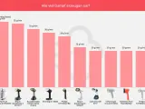 Vergleich von Dampfbürsten: Tefal Pure Force mit 35 g/min, Braun QuickStyle 7 mit 35 g/min, Russell Hobbs mit 32 g/min. Die Dampfbürste von Lidl ist nicht aufgeführt.