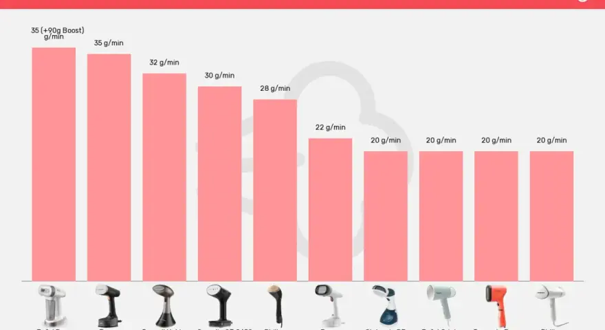 Vergleich von Dampfbürsten: Tefal Pure Force mit 35 g/min, Braun QuickStyle 7 mit 35 g/min, Russell Hobbs mit 32 g/min. Die Dampfbürste von Lidl ist nicht aufgeführt.