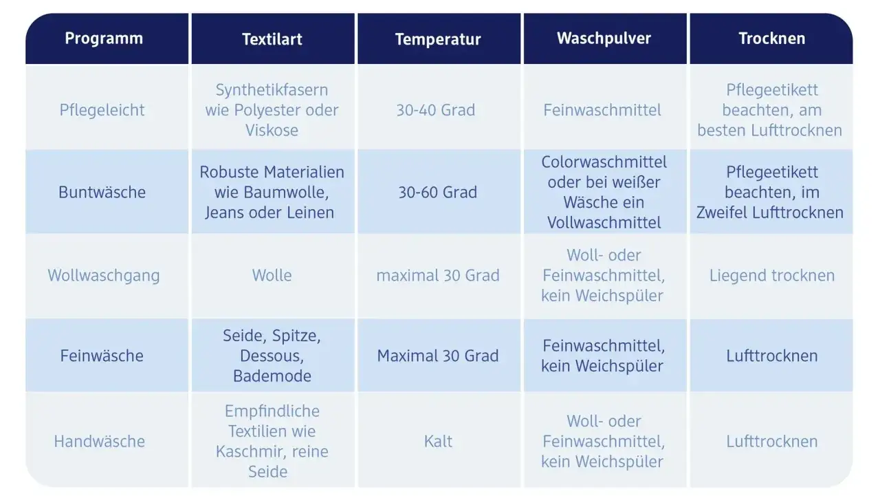 Tabelle zeigt, wie man Textilien richtig waschen kann: Programm, Textilart, Temperatur, Waschpulver und Trocknen.